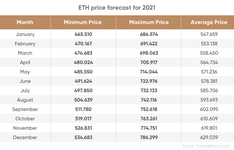 Ethereum price prediction 2021 2025 is the target of 9 000 realistic